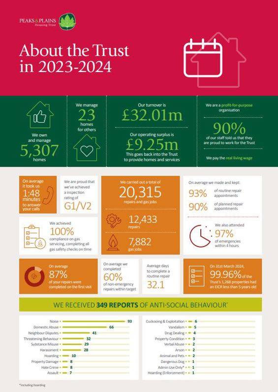 Performance for 2023-24